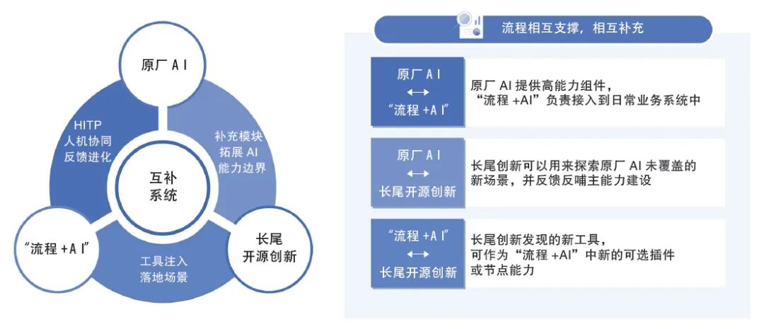 “能力—场景—工具”循环演进的内生体系