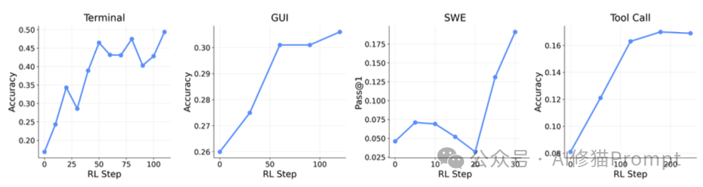 四大通用代理场景实验结果图