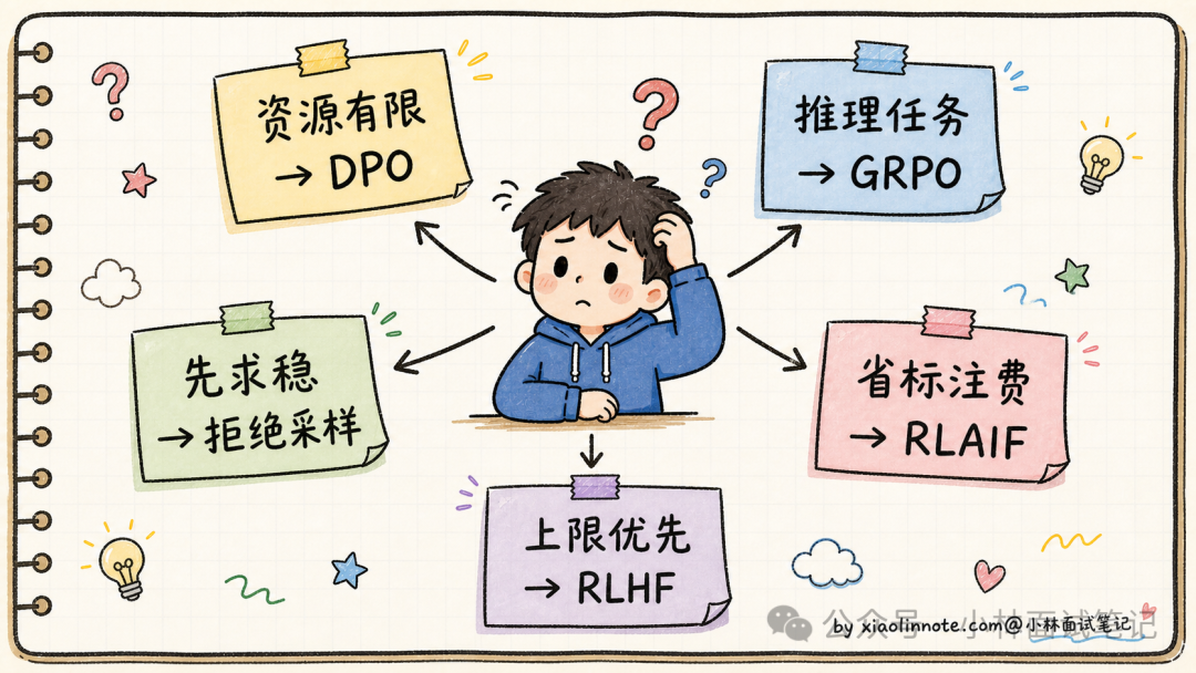 Post-Training方法选型决策:按资源与任务选择合适的对齐路线