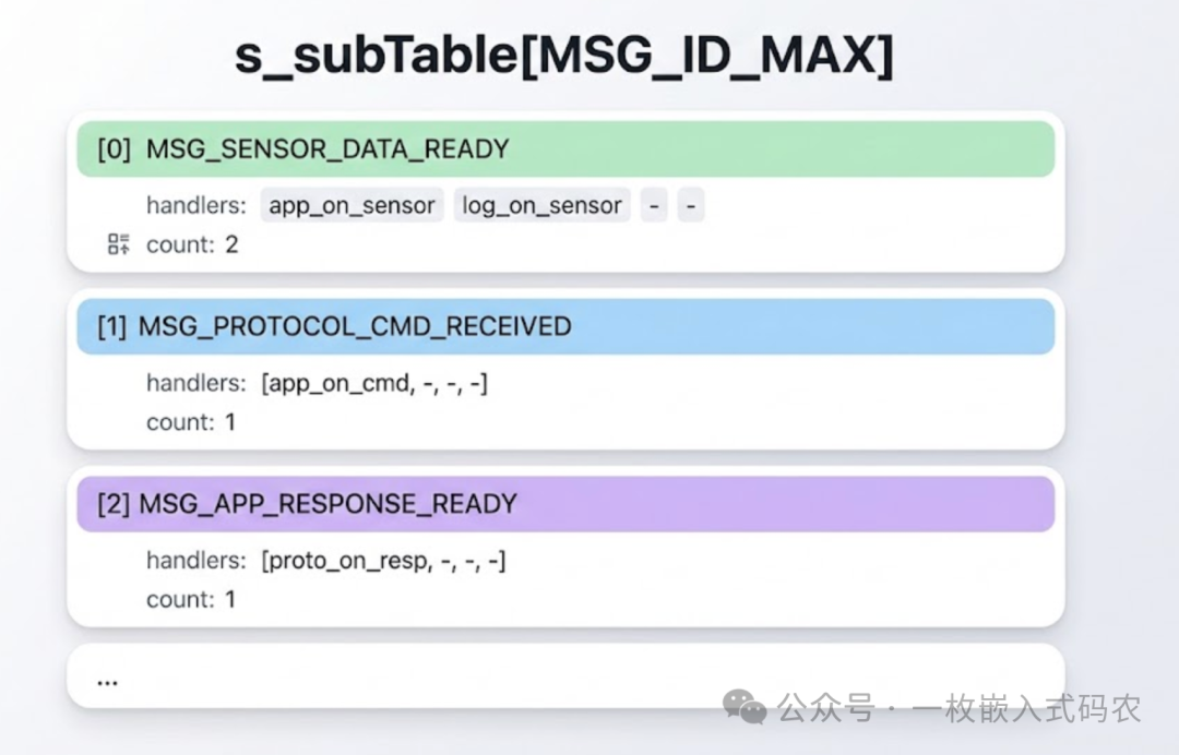 消息订阅表结构示意图