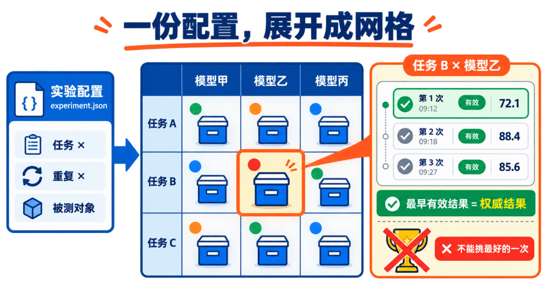 一份实验配置展开成任务×模型网格,每格独立留档;同一格多次运行,以最早有效结果为权威结果