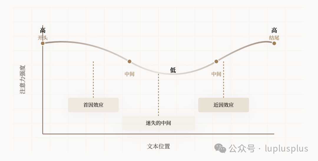 大模型注意力U型曲线示意图