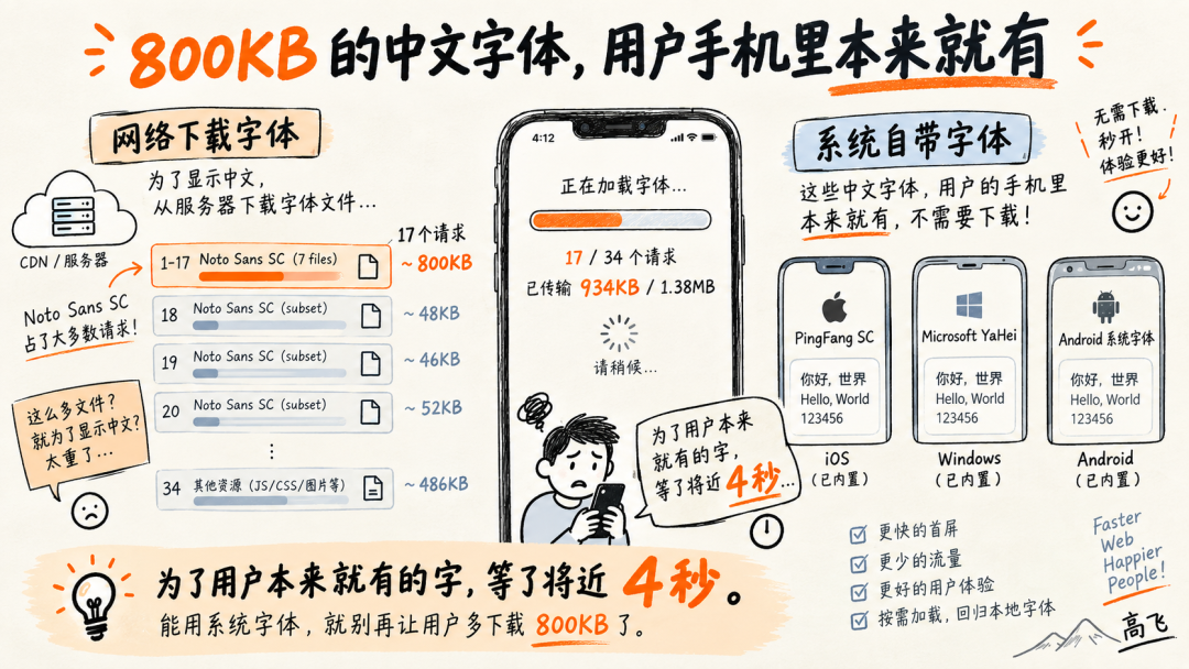 800KB 中文字体与系统自带字体加载对比