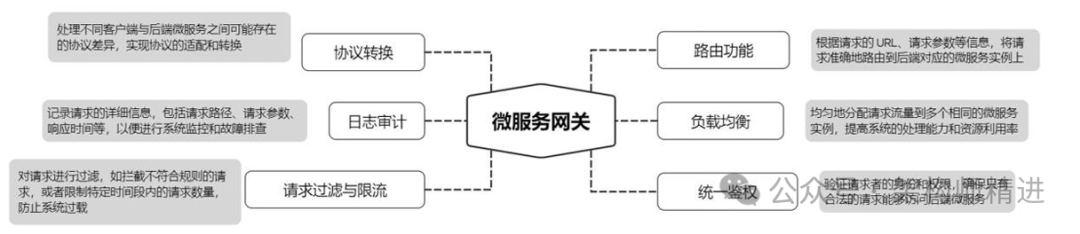 微服务网关核心功能分解图