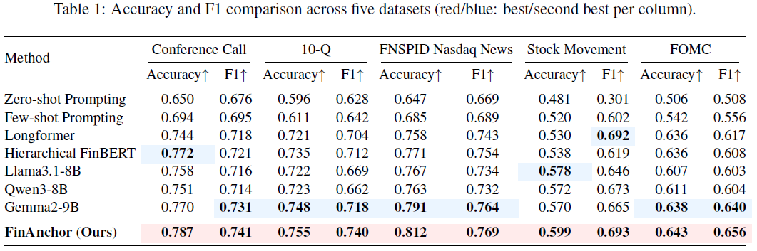 表1：五个数据集上的性能对比（红色/蓝色：每列最佳/次佳）