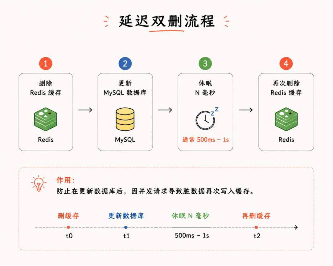 延迟双删流程:删除 Redis 缓存,更新 MySQL,休眠 N 毫秒,再删 Redis 缓存