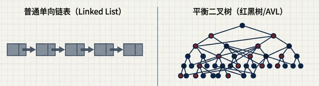 普通链表与平衡二叉树对比图