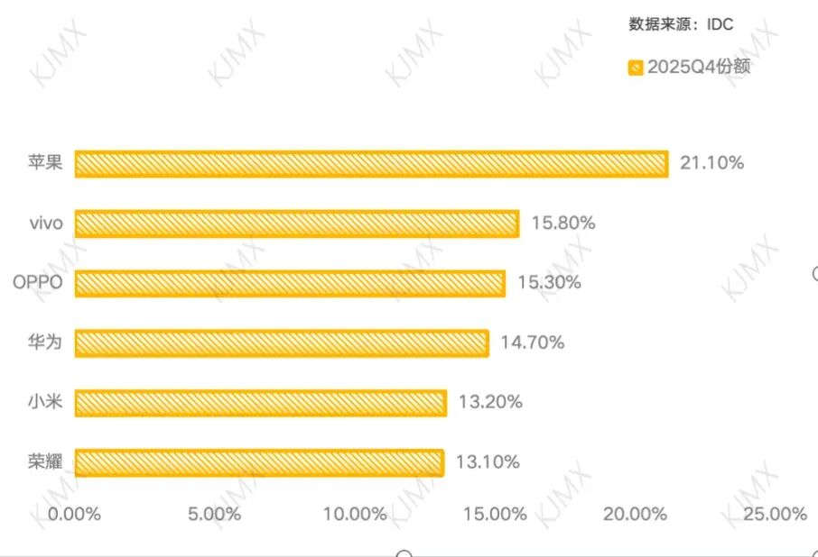 2025年第四季度中国智能手机市场份额柱状图