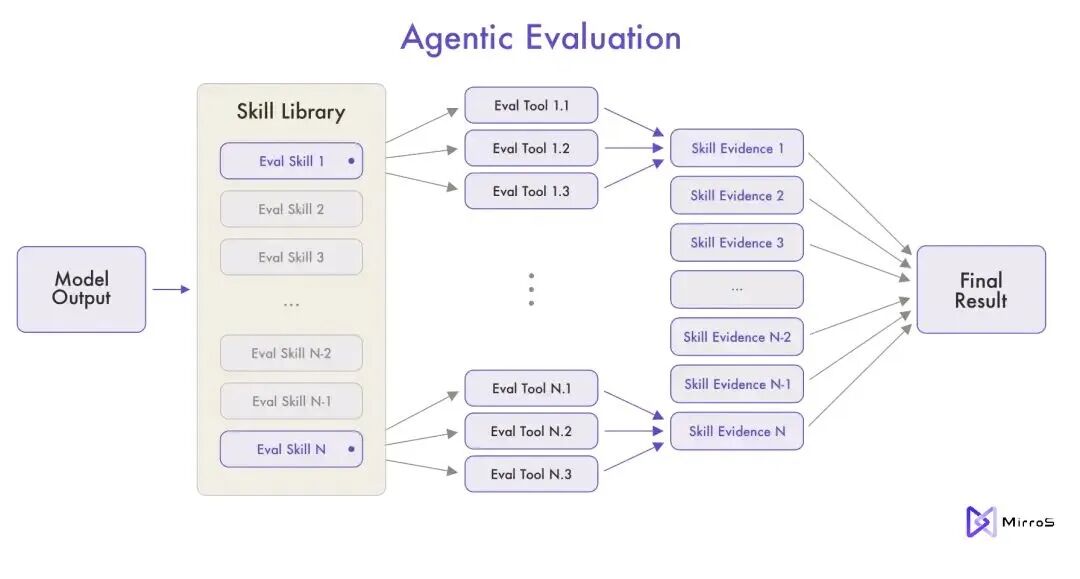 Agentic Evaluation流程图:模型输出经技能库分发至评估工具并生成技能证据