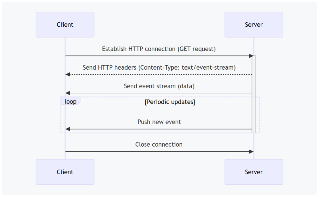SSE 客户端与服务器通信序列图