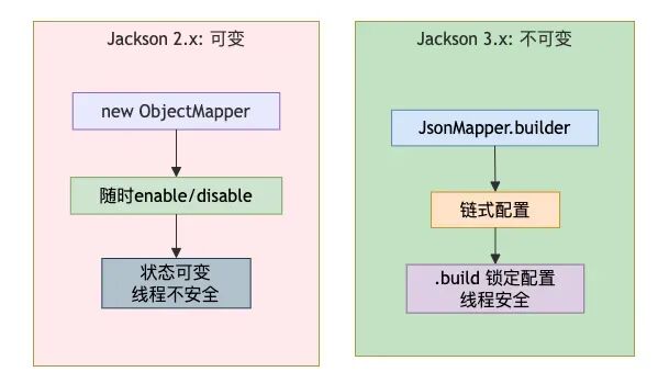 Jackson 2.x 可变 ObjectMapper vs Jackson 3.x 不可变 Builder 模式