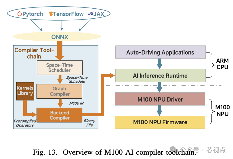 M100 AI编译器工具链概览