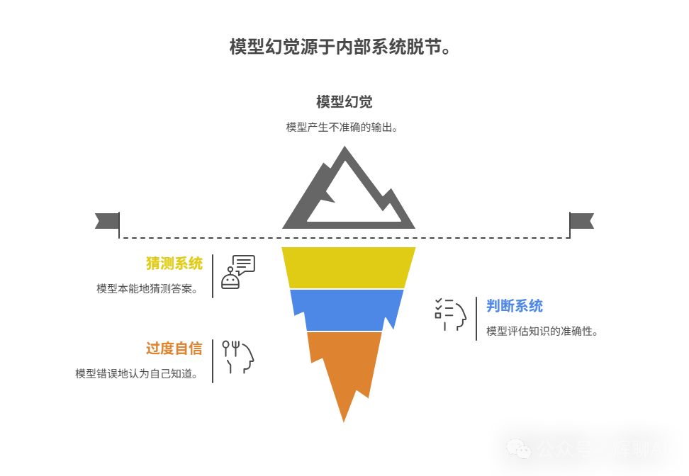 模型幻觉产生机制示意图：猜测系统与判断系统脱节
