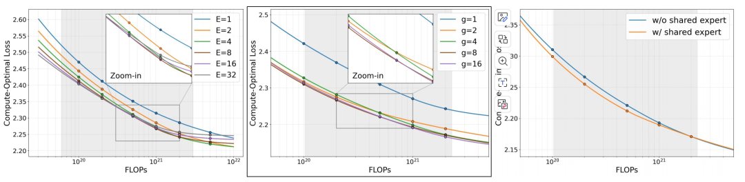 Compute-Optimal Loss Scaling