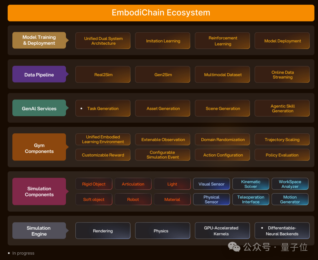 EmbodiChain生态系统架构图