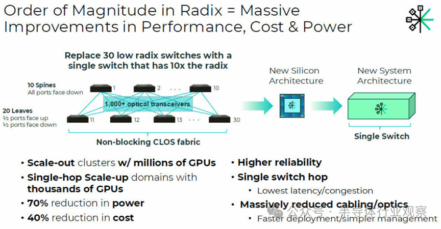 Eridu高基数交换机架构与优势对比图