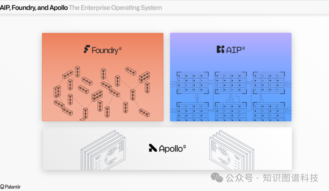 AIP、Foundry、Apollo三大平台架构对比图