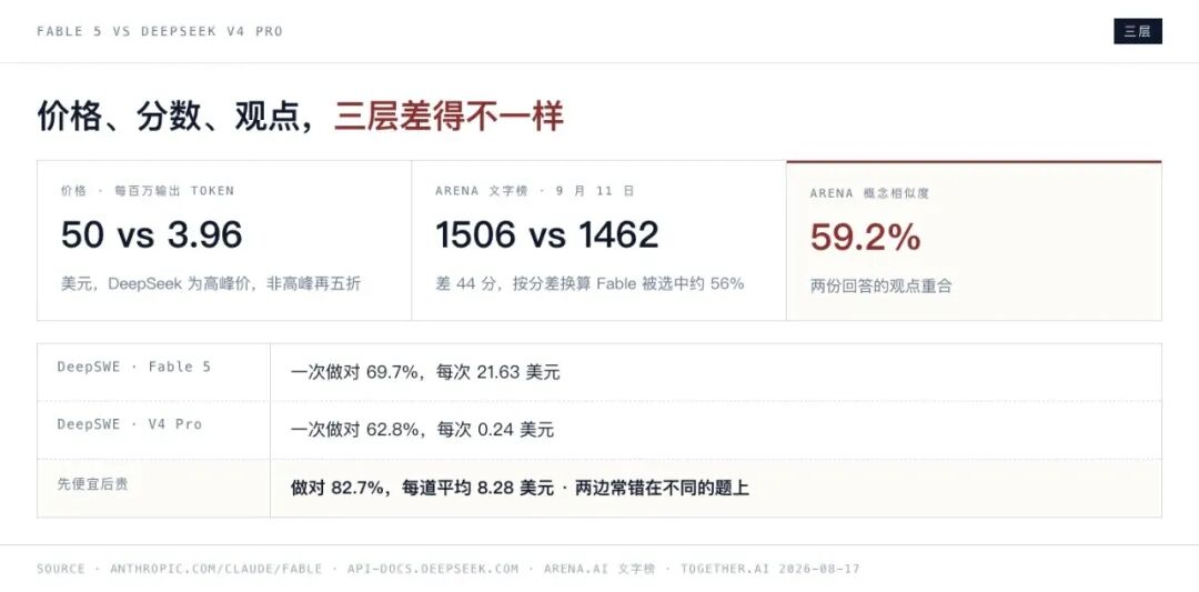 Claude Fable 5 与 DeepSeek V4 Pro 的价格分数观点对比图