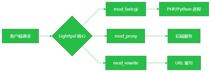 Lighttpd应用示意图