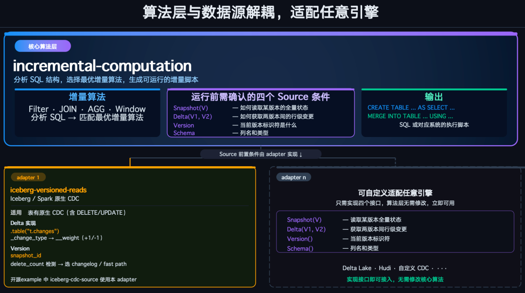 增量Skill算法层与数据源解耦架构