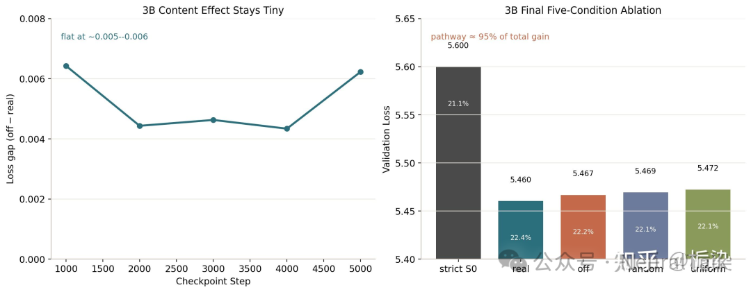 3B模型内容效应微弱与五条件消融最终结果图