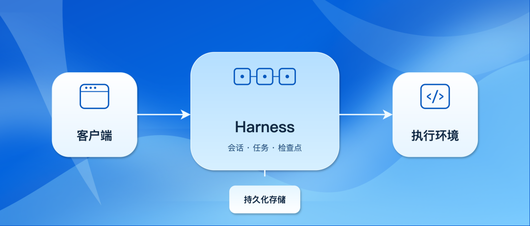 Pi Durable 架构图:客户端、Harness 与执行环境关系