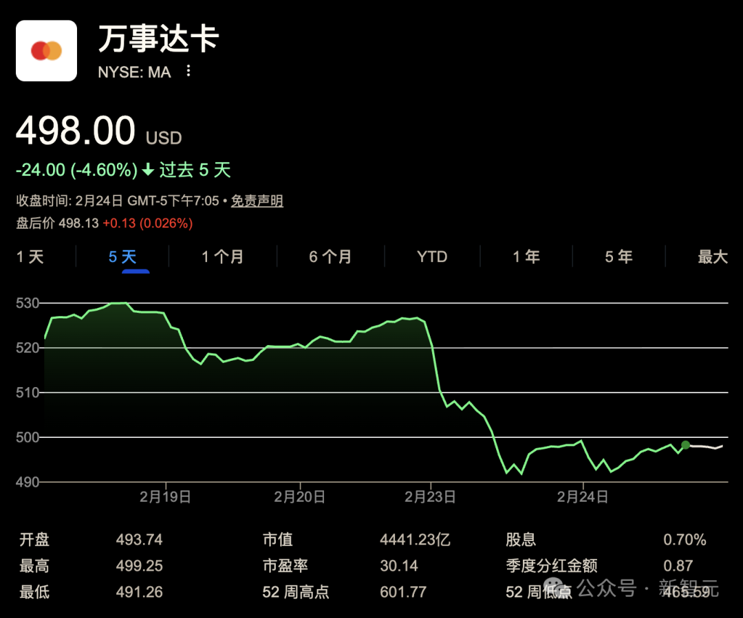 万事达卡股价下跌截图