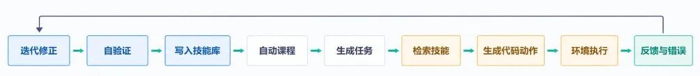 Voyager在Minecraft中技能沉淀与自验证流程