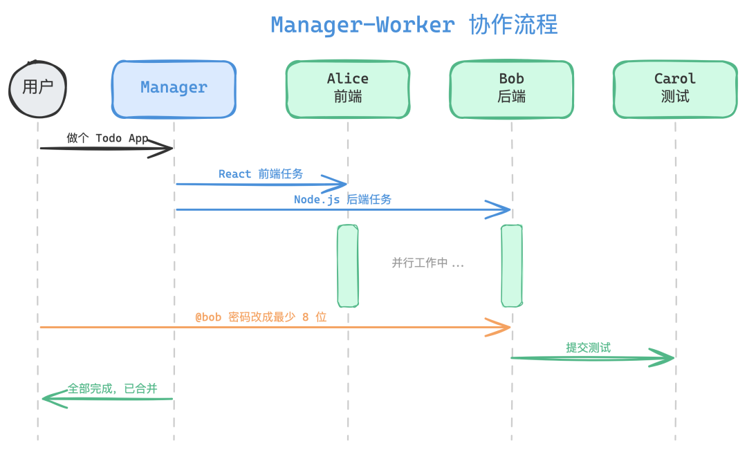 Manager-Worker协作时序图