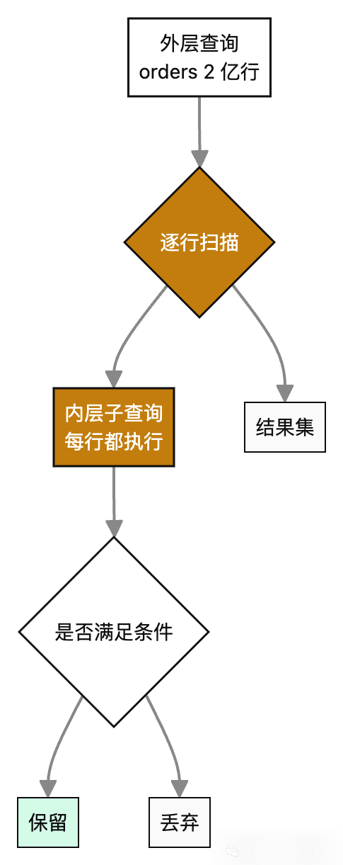 IN子查询逐行扫描性能瓶颈流程图