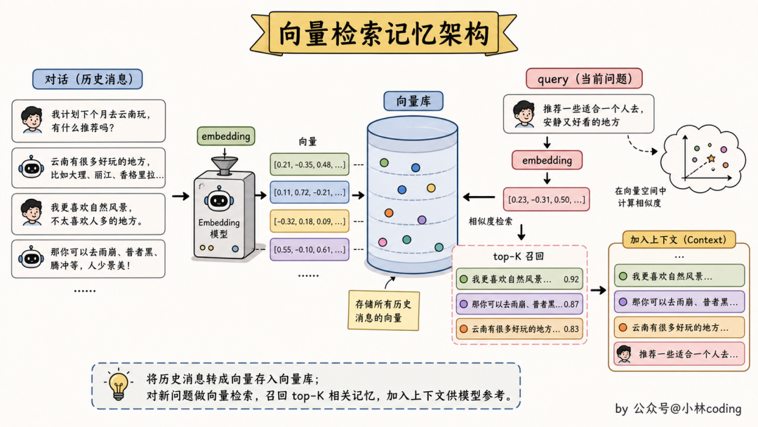 向量检索记忆架构图:将对话转为向量存储,对新问题进行相似度检索