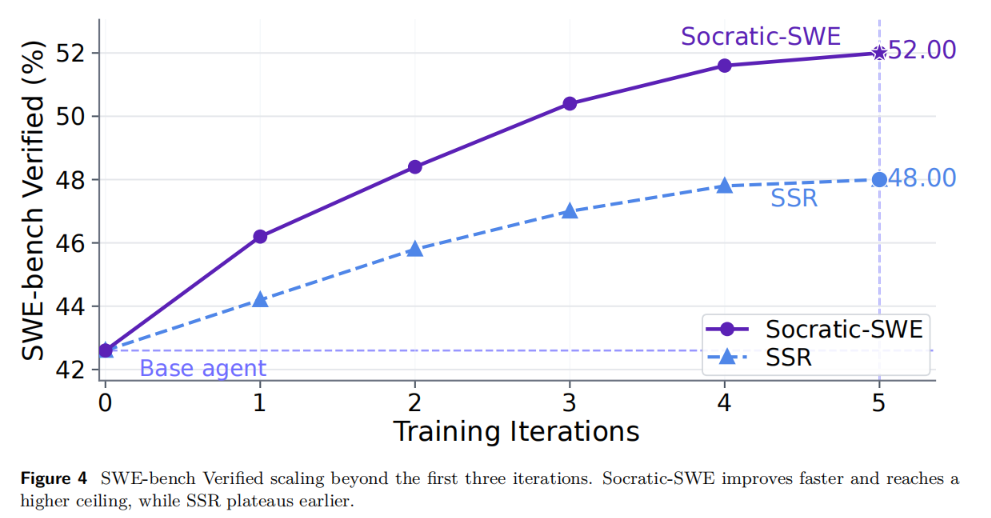 SWE-bench Verified随训练迭代次数变化的折线图,Socratic-SWE曲线持续上升达到52%