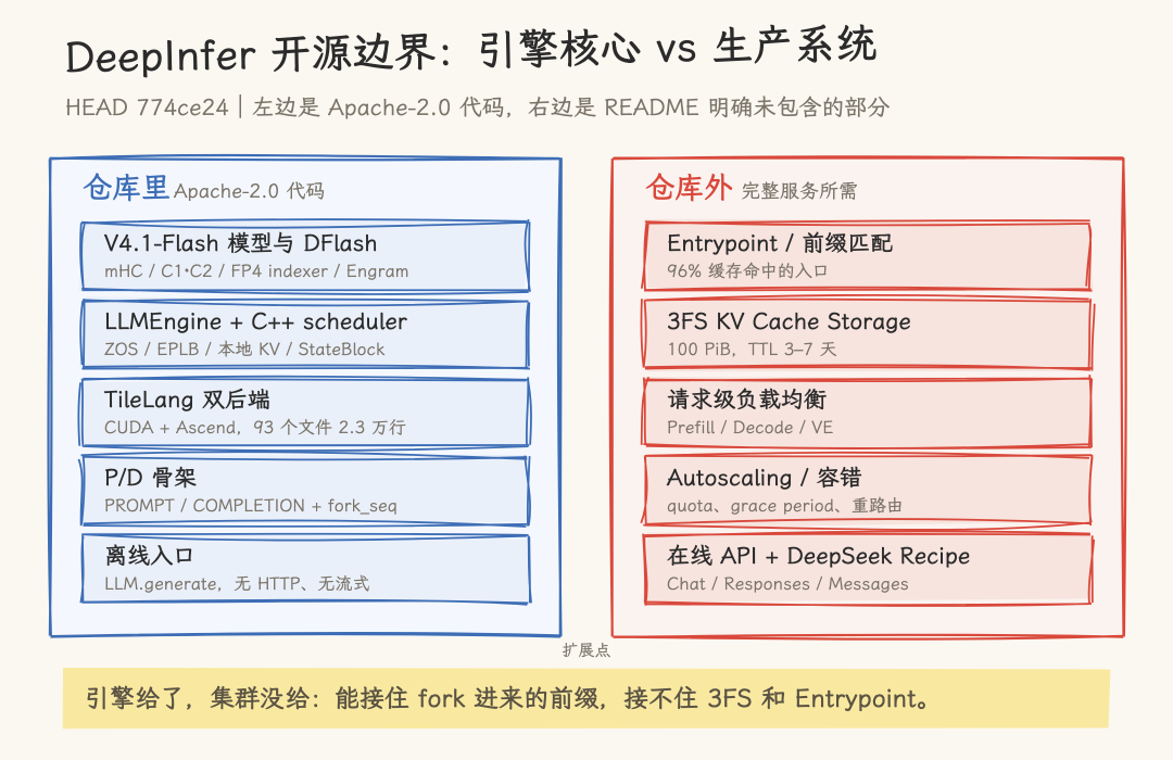 DeepInfer开源边界：引擎核心vs生产系统