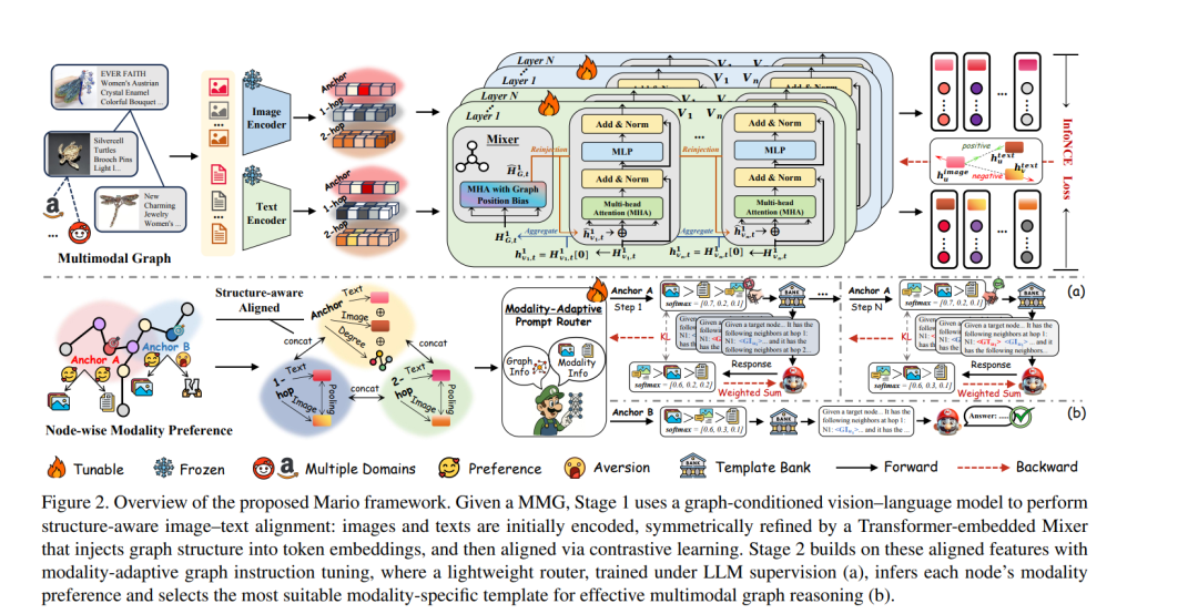 Mario框架总体架构图，展示多模态图处理流程与核心模块
