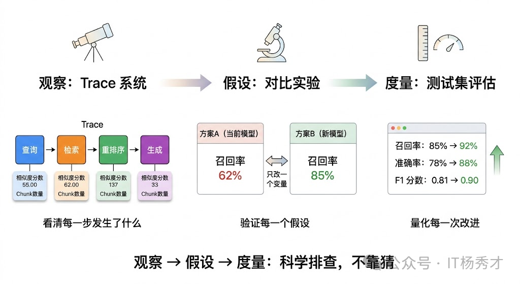 科学排查方法论:观察、假设、度量