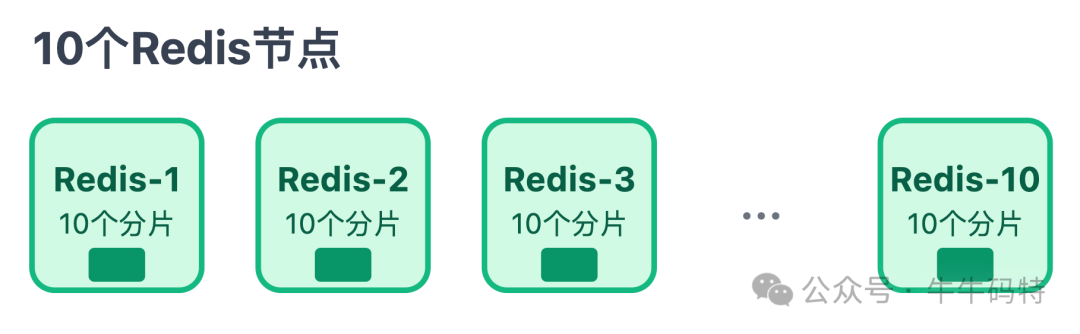 10个Redis节点承载分片示意图