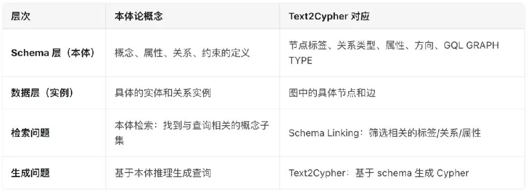 本体检索与Text2Cypher层次对照表