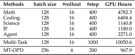 不同训练方法的资源消耗对比表