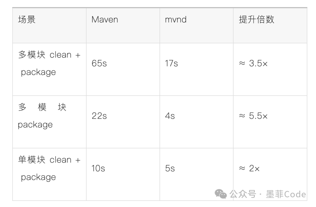 mvnd与Maven构建性能对比数据表