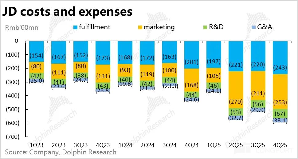 京东成本与支出明细（季度）