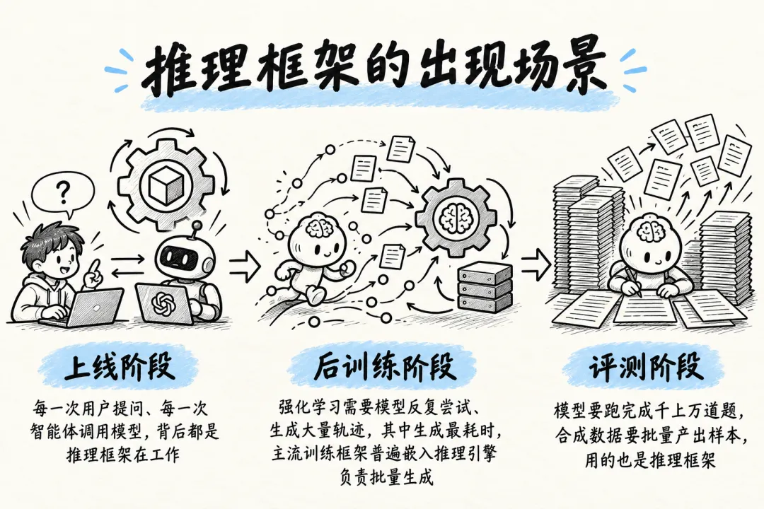推理框架在训练、评测和上线阶段的应用场景