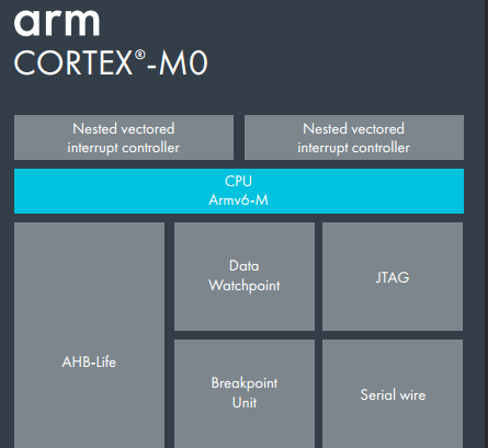 ARM Cortex-M0处理器架构示意图