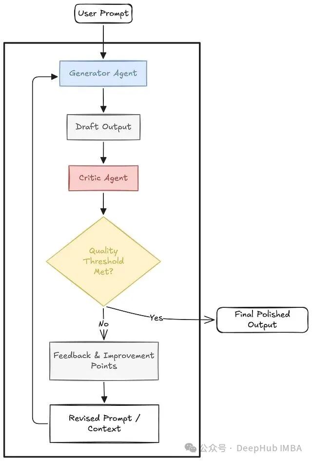 基于反思的Agentic模式流程图