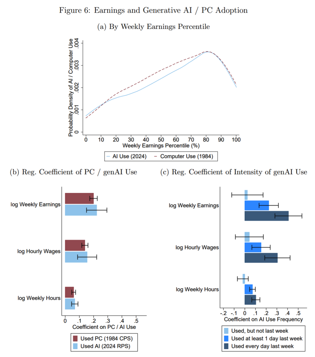 生成式AI/PC采用与收入的关系及回归分析
