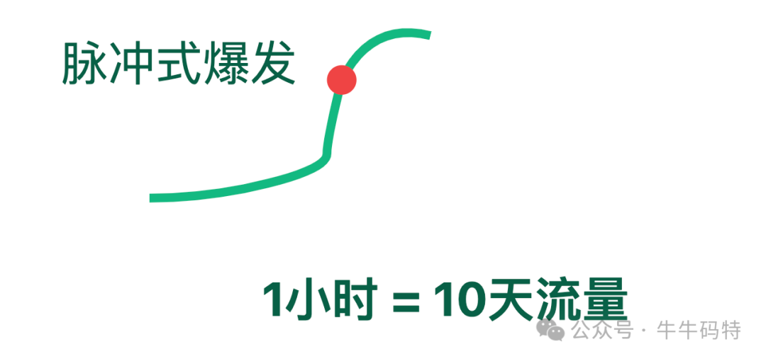 评论系统脉冲式流量爆发示意图