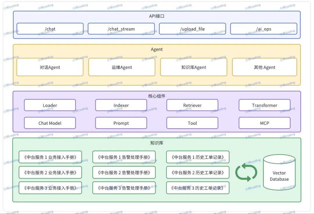 智能OnCall Agent整体系统架构图