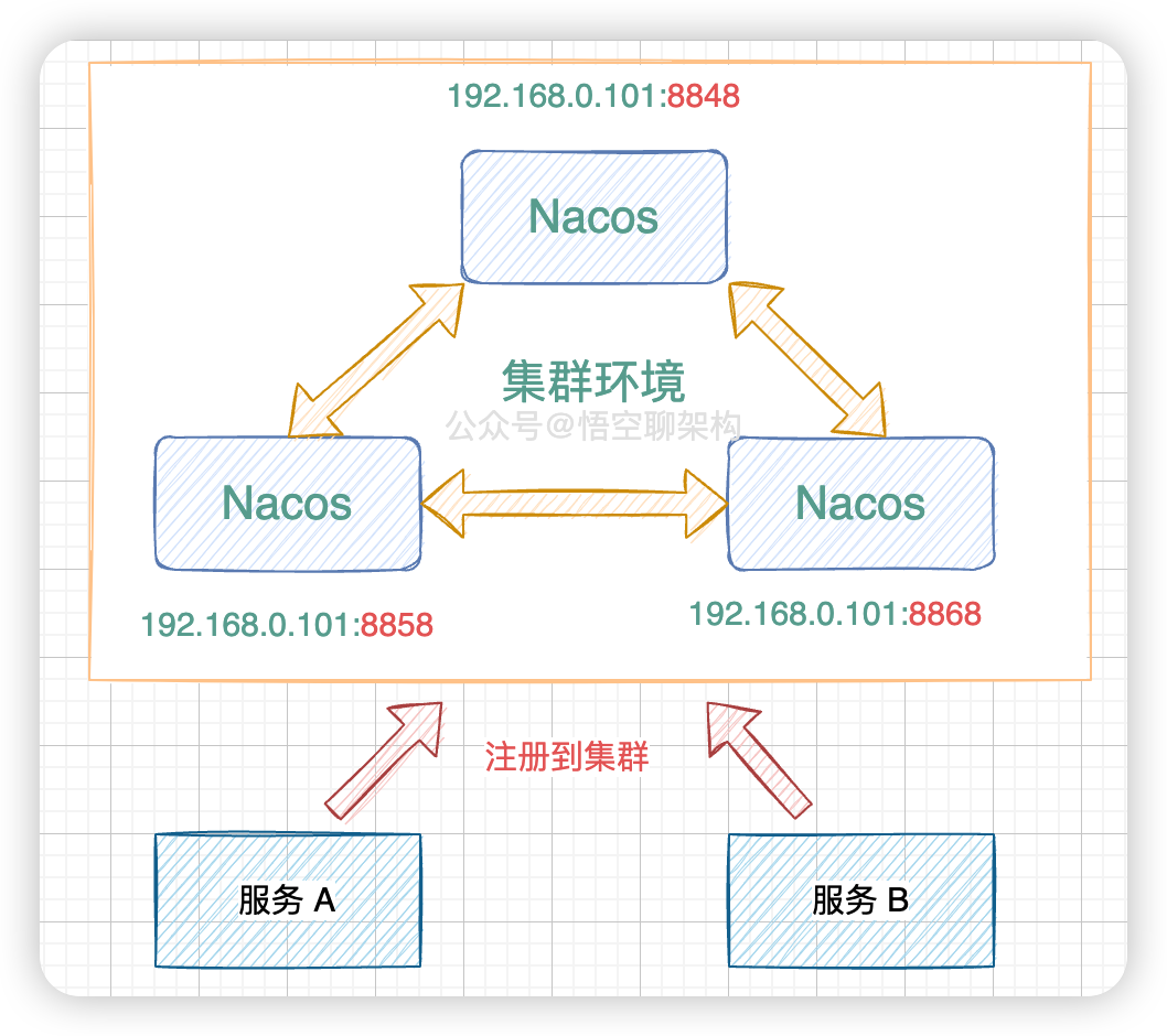 Nacos集群环境示意图