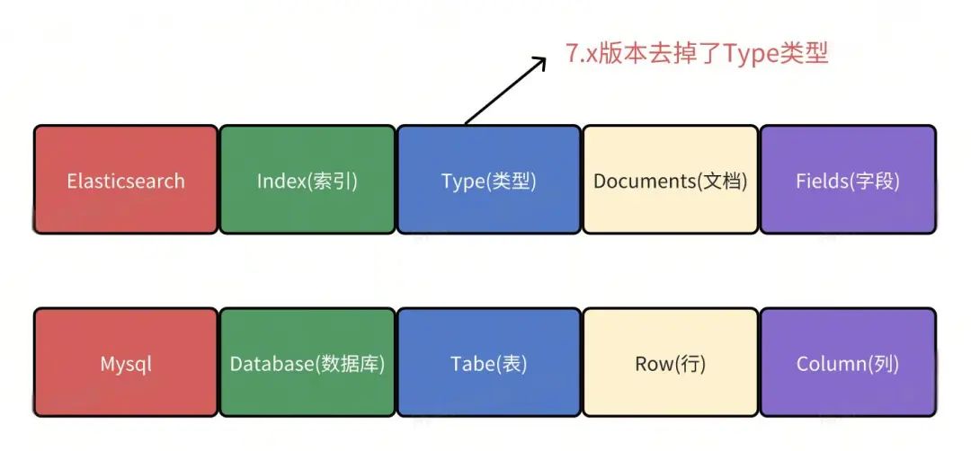 Elasticsearch与MySQL结构对比图