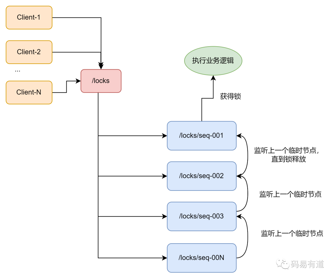 ZooKeeper分布式锁原理时序图