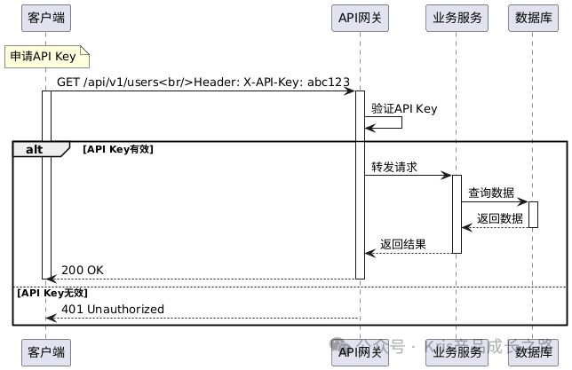 API Key工作原理